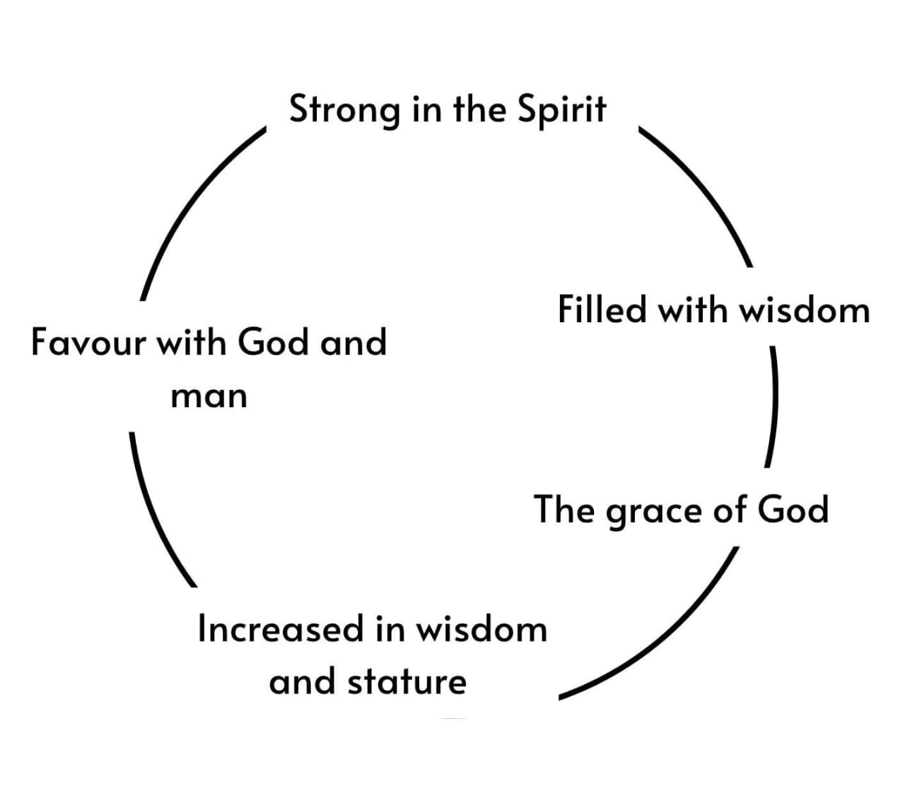growth revolves